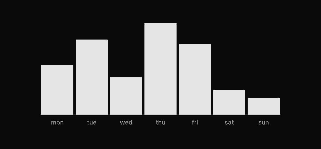 A bar chart rendered by the engine (dark theme)