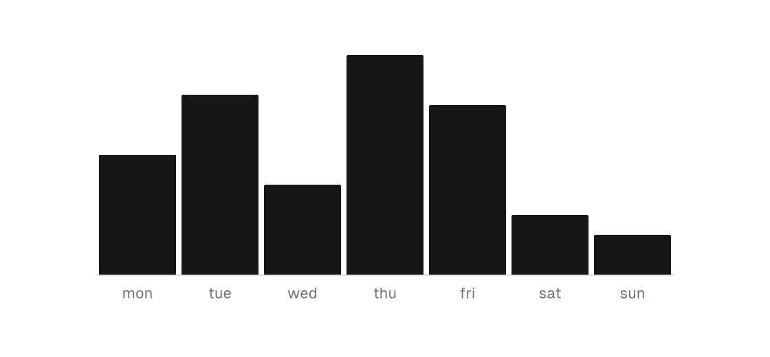 A bar chart rendered by the engine (light theme)