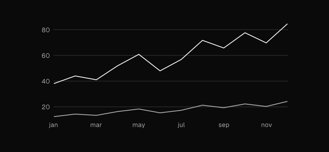 A line chart rendered by the engine (dark theme)