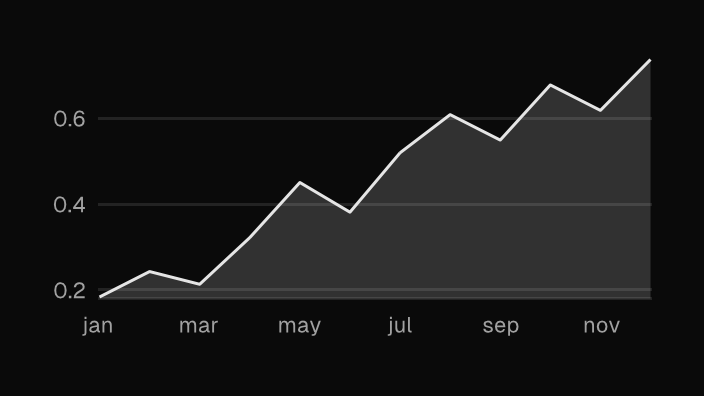 The Chart component rendered by the engine (dark theme)