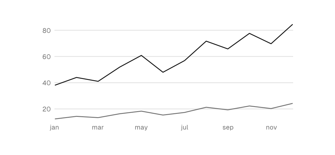A line chart rendered by the engine (light theme)